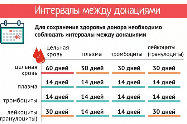 Виды донаций