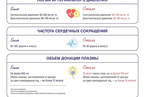 Новые правила Службы крови