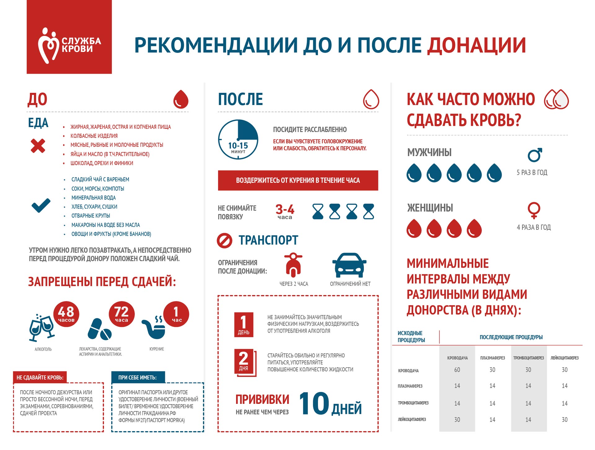 Инфографика для донора